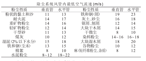 除塵系統(tǒng)風管內(nèi)_空氣流速(m/s )