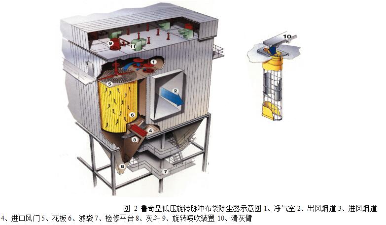 圖 2 魯奇型低壓旋轉(zhuǎn)脈沖布袋除塵器示意圖1、凈氣室 2、出風(fēng)煙道 3、進(jìn)風(fēng)煙道 4、進(jìn)口風(fēng)門 5、花板 6、濾袋 7、檢修平臺(tái) 8、灰斗 9、旋轉(zhuǎn)噴吹裝置 10、清灰臂