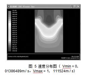  圖 5 速度分布圖 （ Vmin = 0． 01386489m / s，Vmax = 1． 111524m / s）