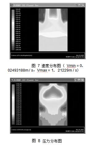 圖 7 速度分布圖 （ Vmin = 0． 02493188m / s，Vmax = 1． 21229m / s） 圖 8	壓力分布圖