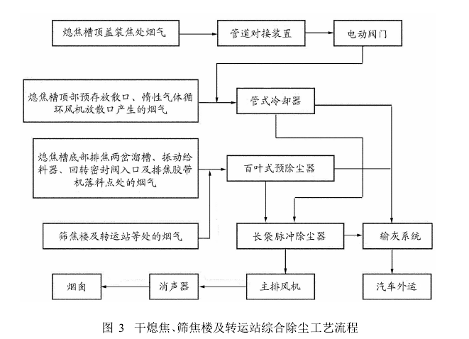 圖3干熄焦、篩焦樓及轉(zhuǎn)運站綜合除塵工藝流程